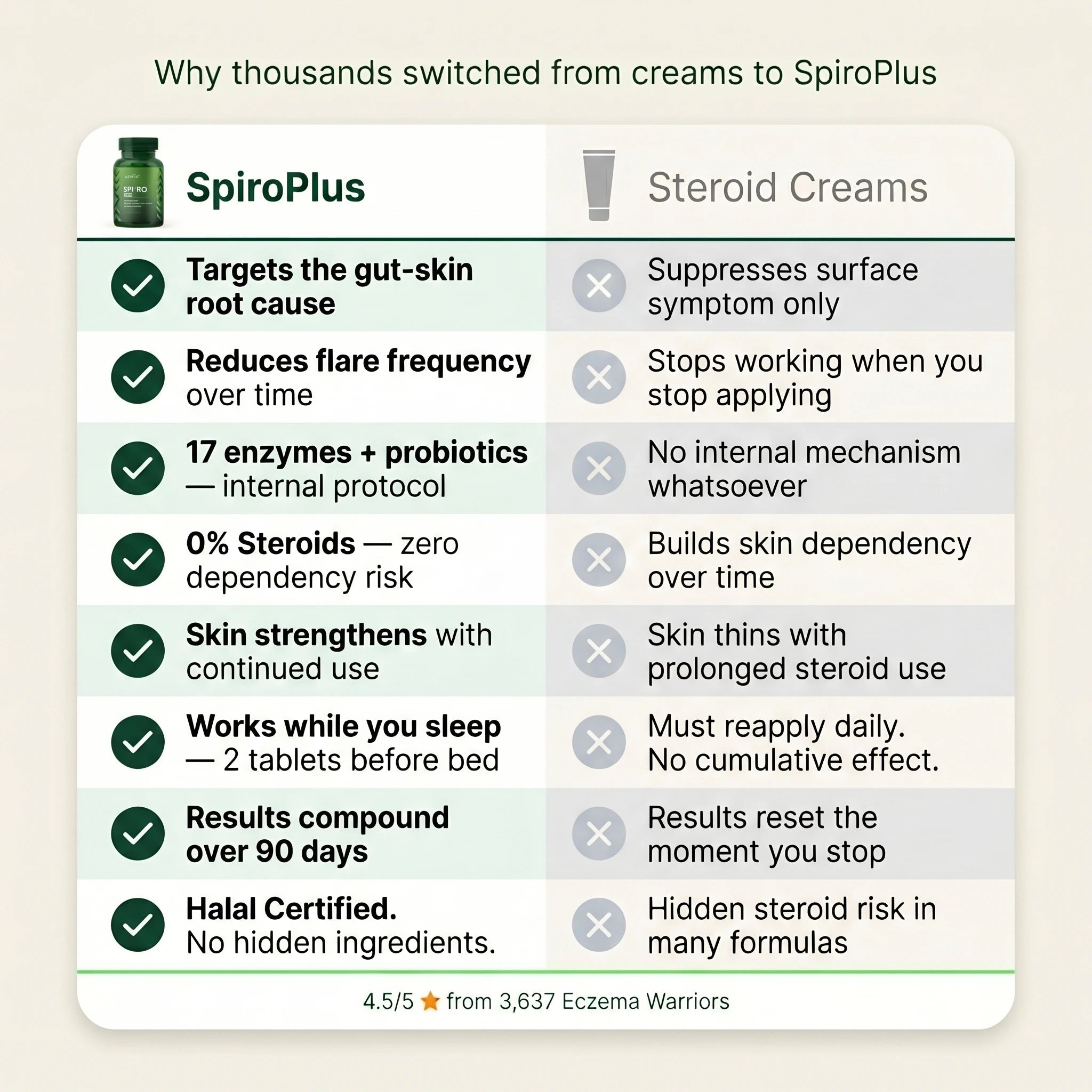 SpiroPlus (Eczema Solution Backed by Gut Science) - MakeHealth - Easier